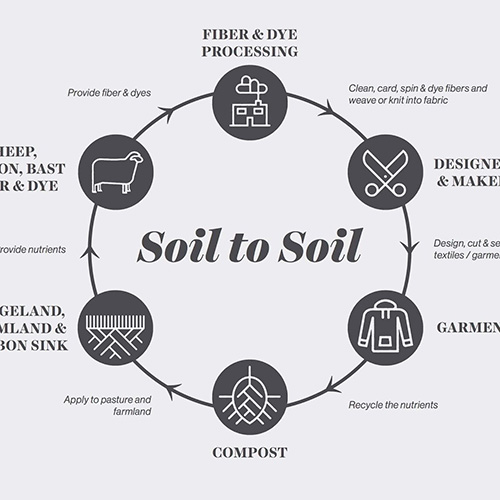 Fibershed Soil to Soil Concept